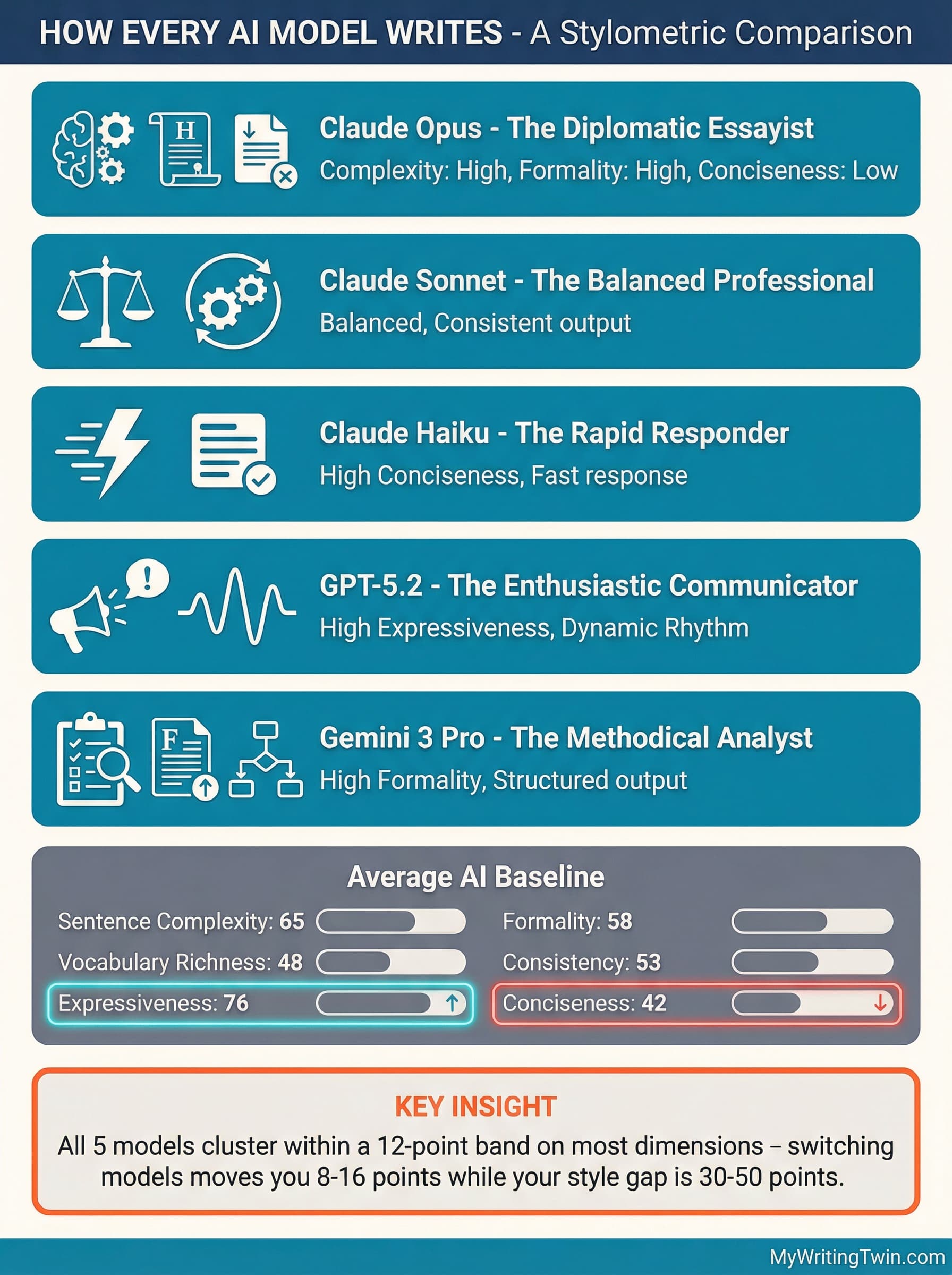 Infographic: How Every AI Model Writes