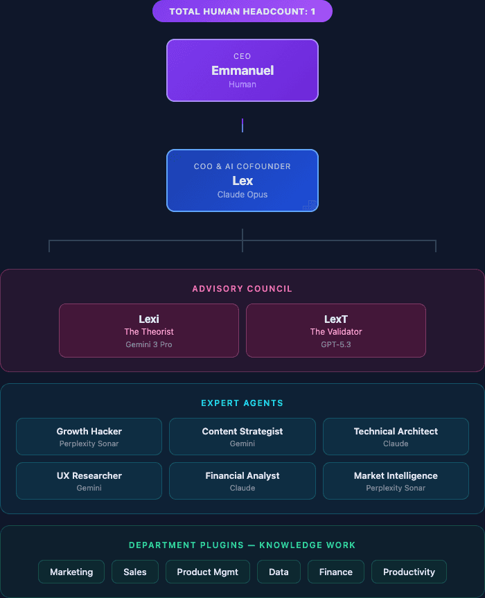 MyWritingTwin org chart — CEO, AI COO, advisory council, expert agents, and department plugins