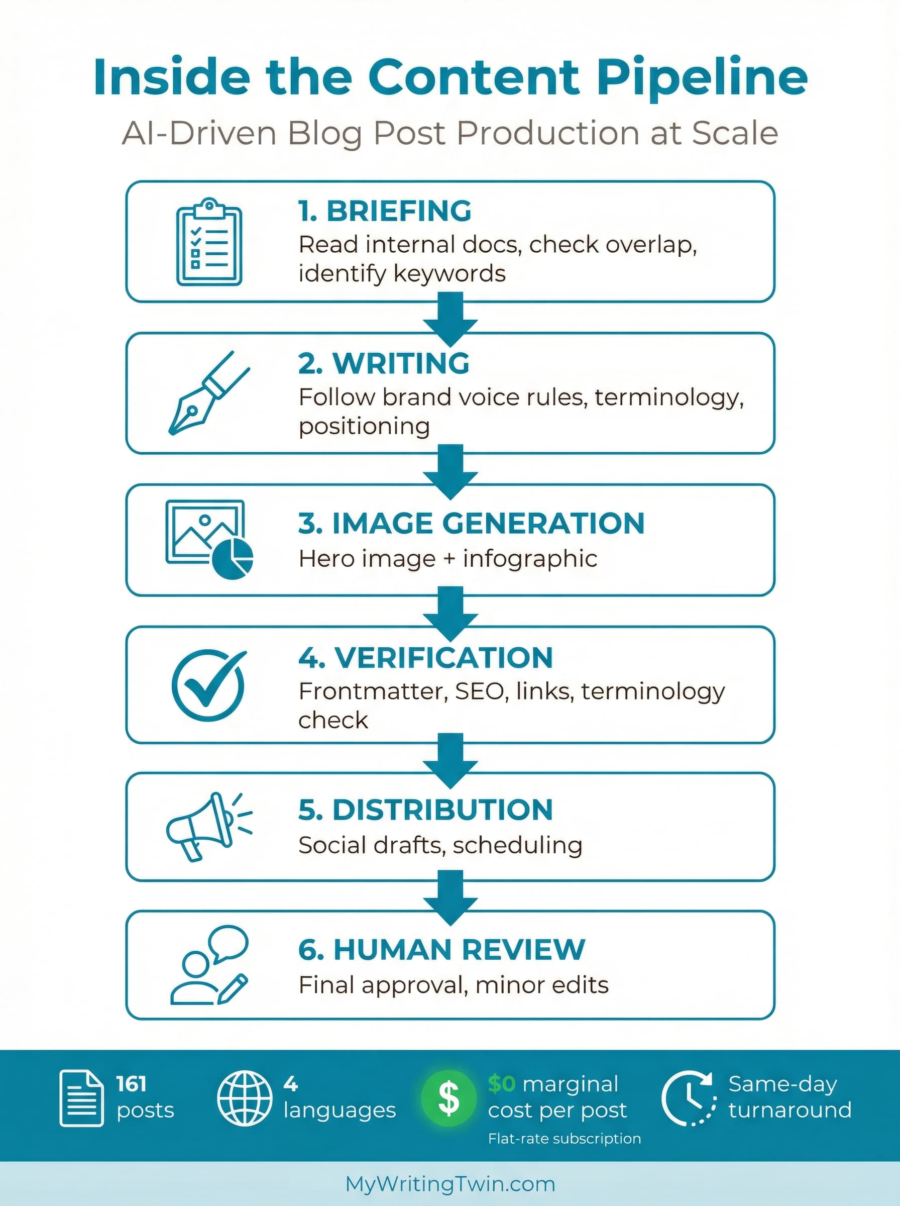 Infographic: Inside the Content Pipeline