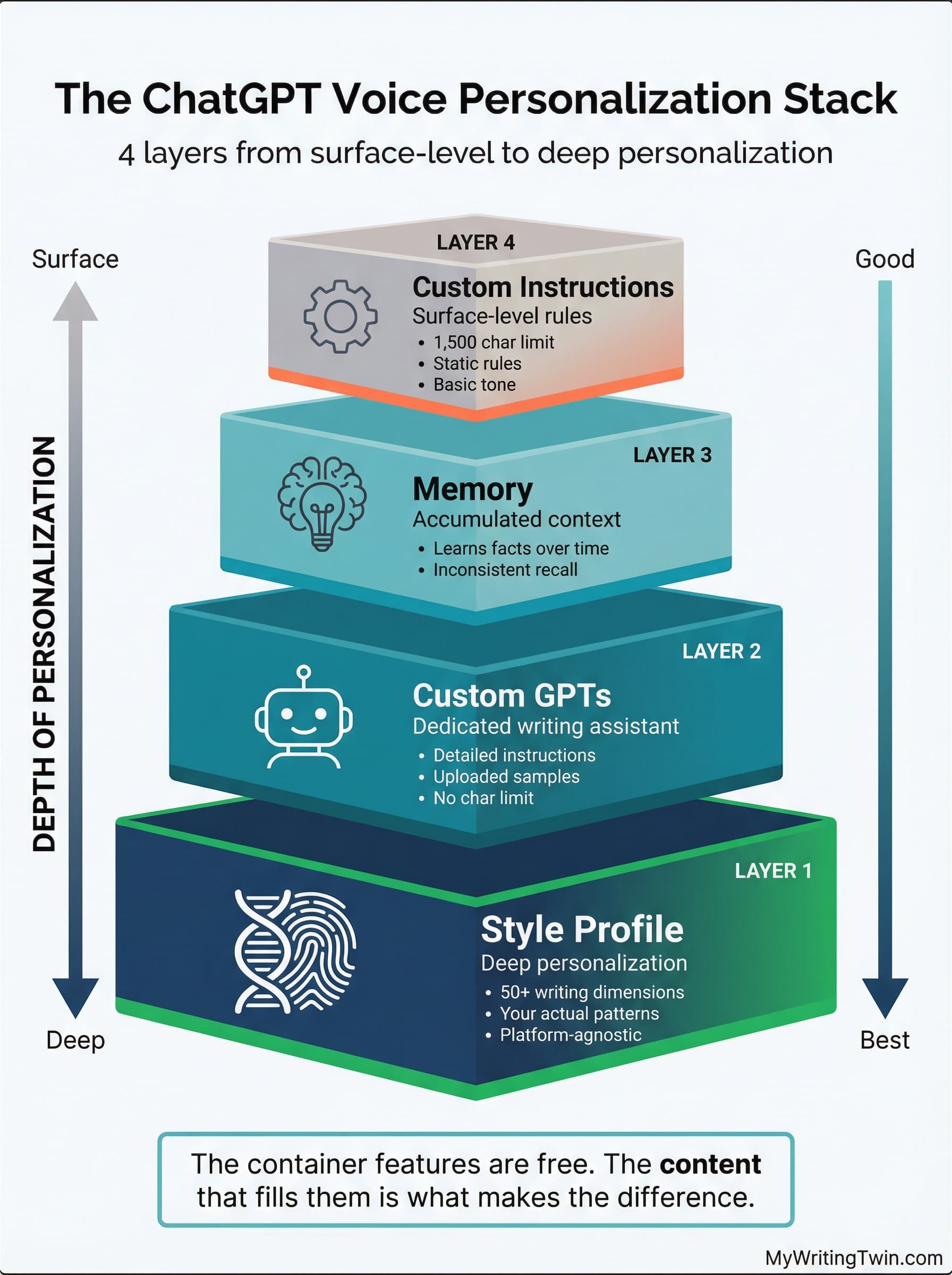 The ChatGPT Voice Personalization Stack — 4 layers from surface-level to deep personalization