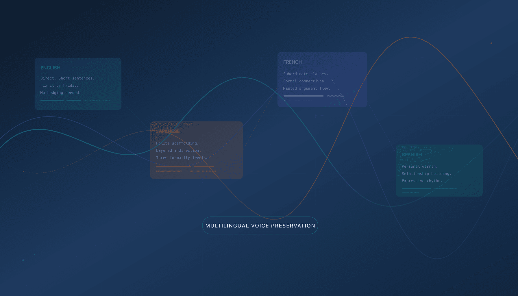 Multilingual voice preservation: capturing your writing style across languages