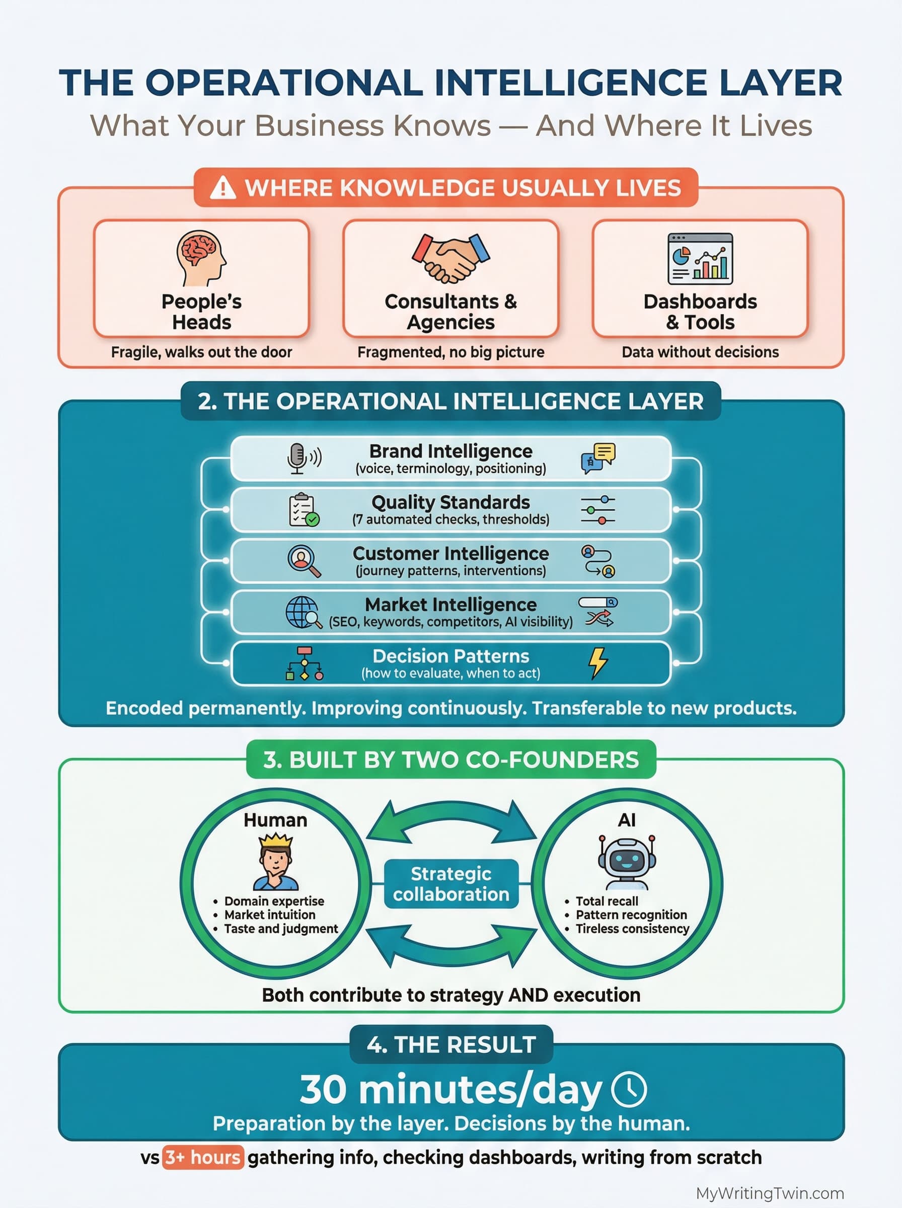 Infographic: The Operational Intelligence Layer