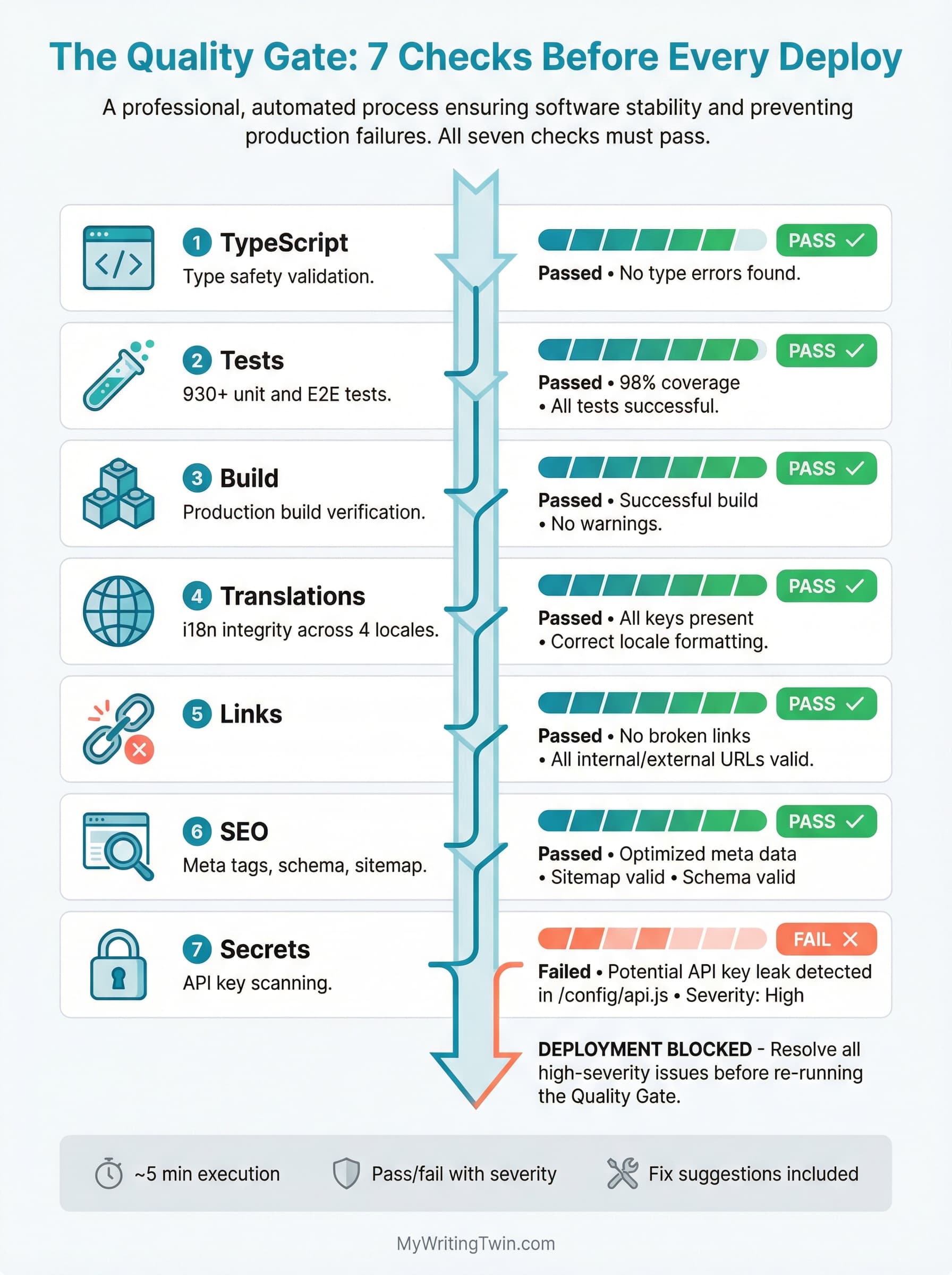 Infographic: The Quality Gate — 7 Checks Before Every Deploy