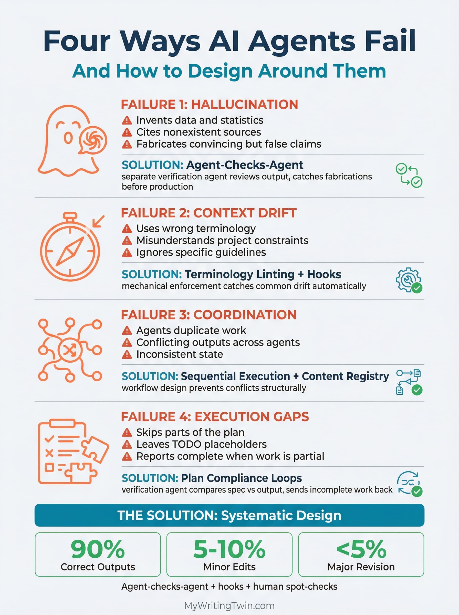 Infographic: Four Ways AI Agents Fail
